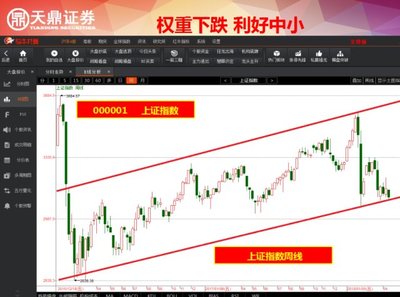 權(quán)重下跌 利好中??？天鼎證券早評解讀市場新動態(tài)